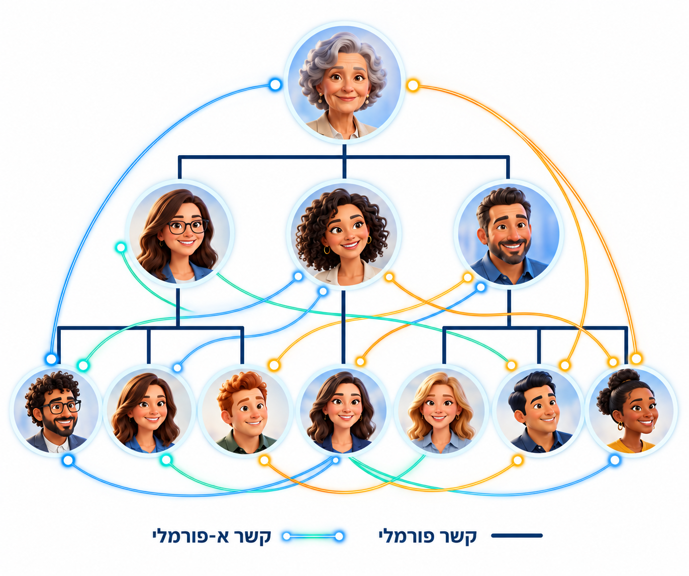 מבנה ארגוני פורמלי לצד קשרים א-פורמליים בין אנשים
